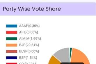 کم ووٹ شیئر کے باوجود بی جے پی نے بہار میں 93٪ جیت درج کی ہے