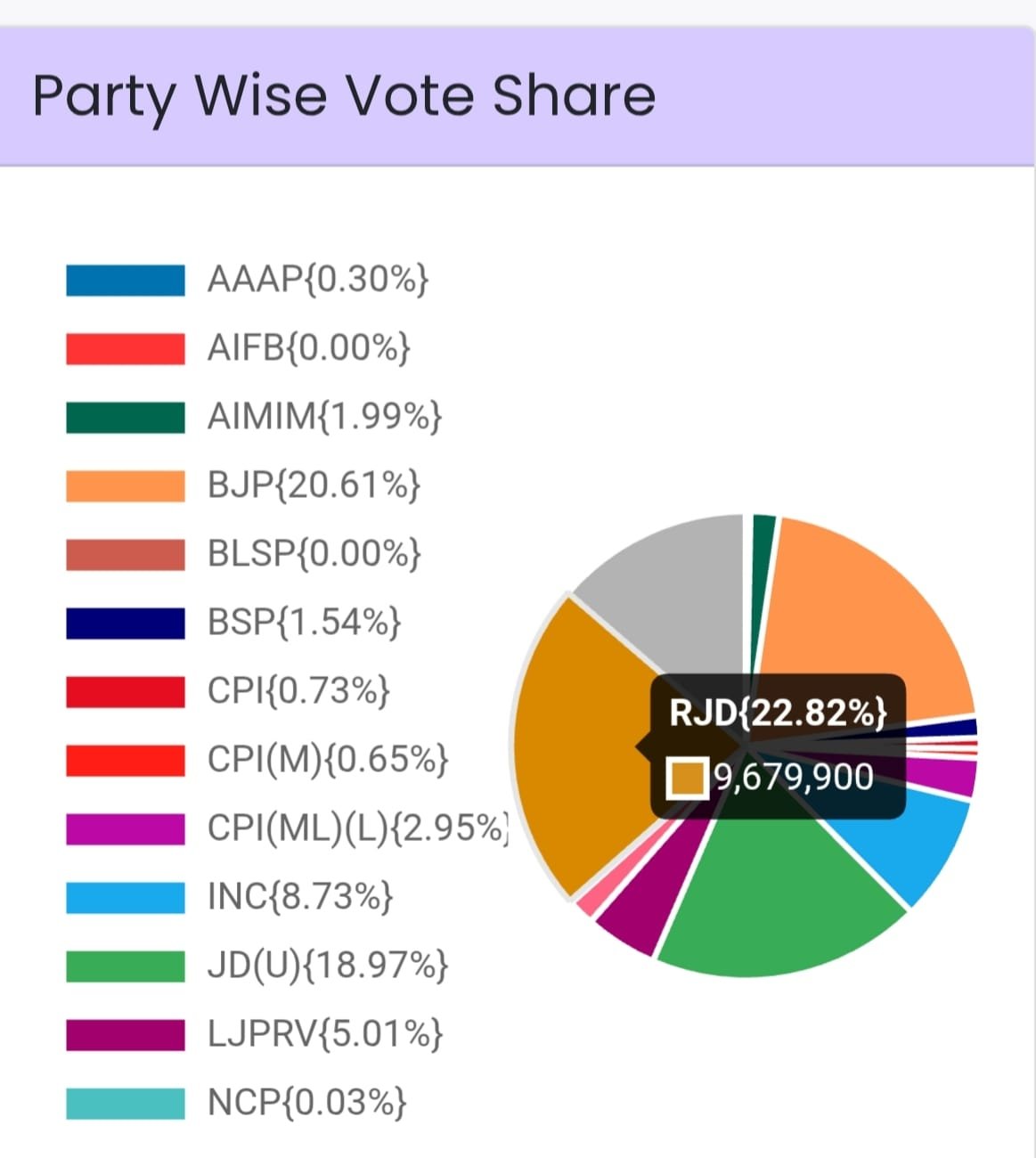 کم ووٹ شیئر کے باوجود بی جے پی نے بہار میں 93٪ جیت درج کی ہے